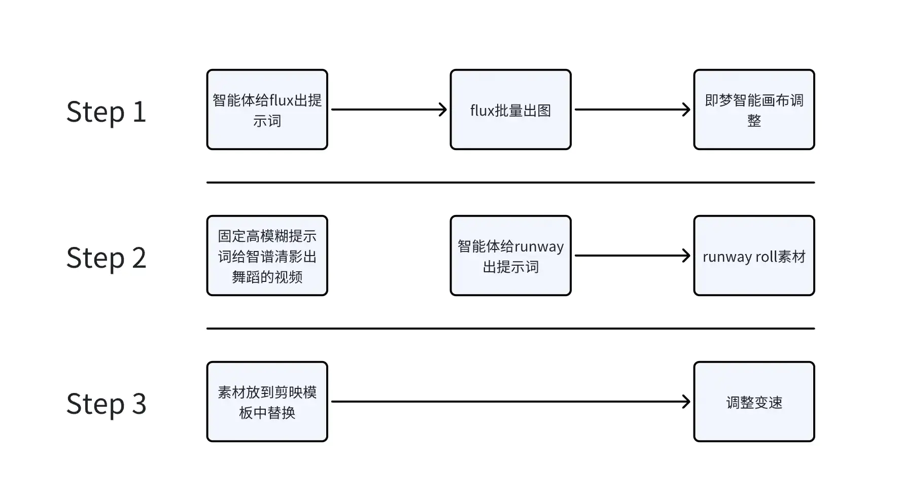 【Youtube实操】教你10分钟制作达人秀AI变装视频,快速变现!【飞书文档教程】