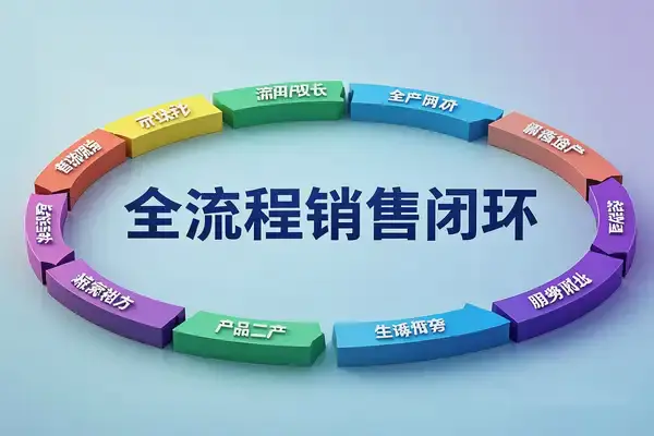 从引流到成交,掌握全流程销售闭环