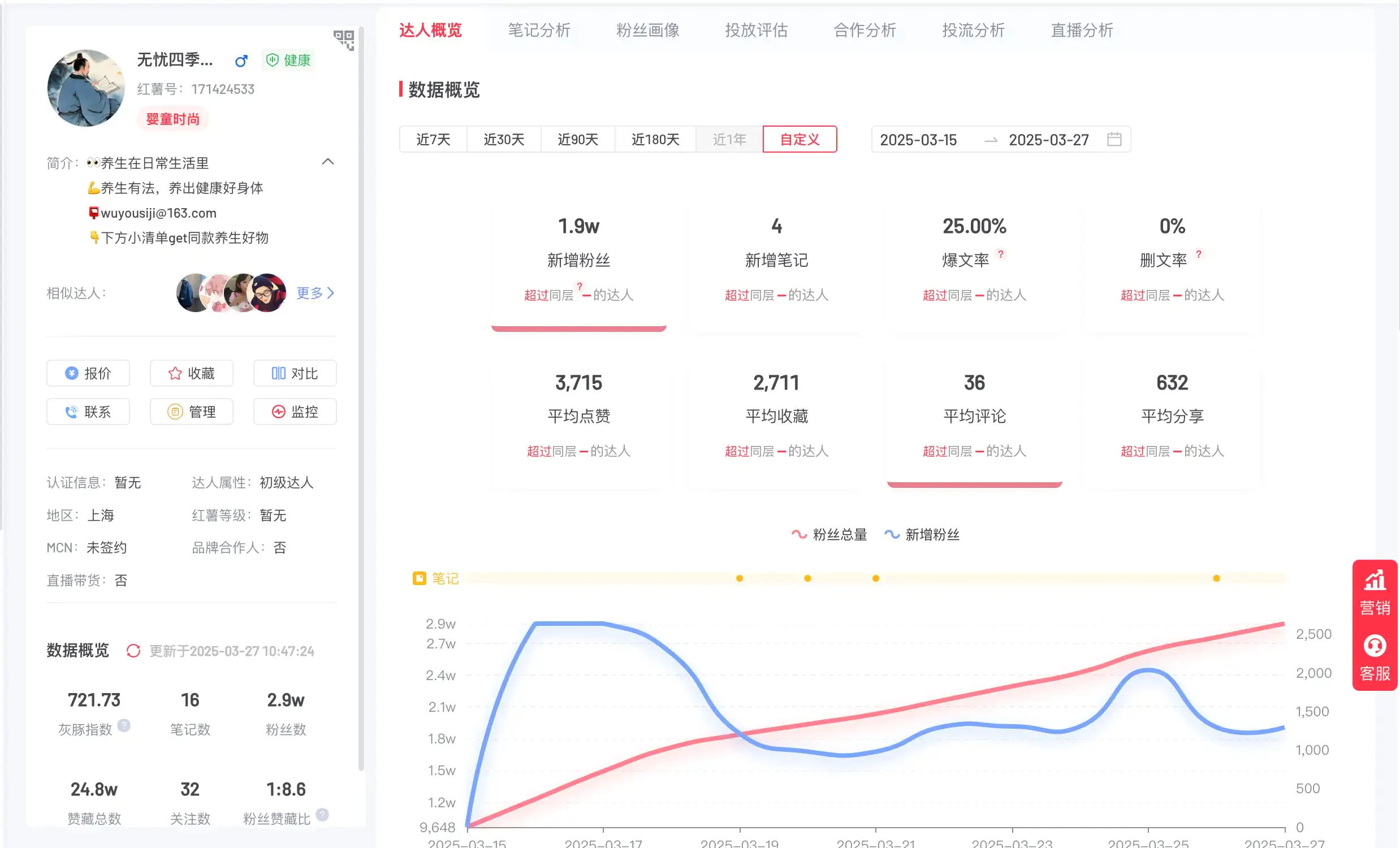 小红书养生账号涨粉技巧,两周吸粉2万+实战攻略【飞书文档教程】