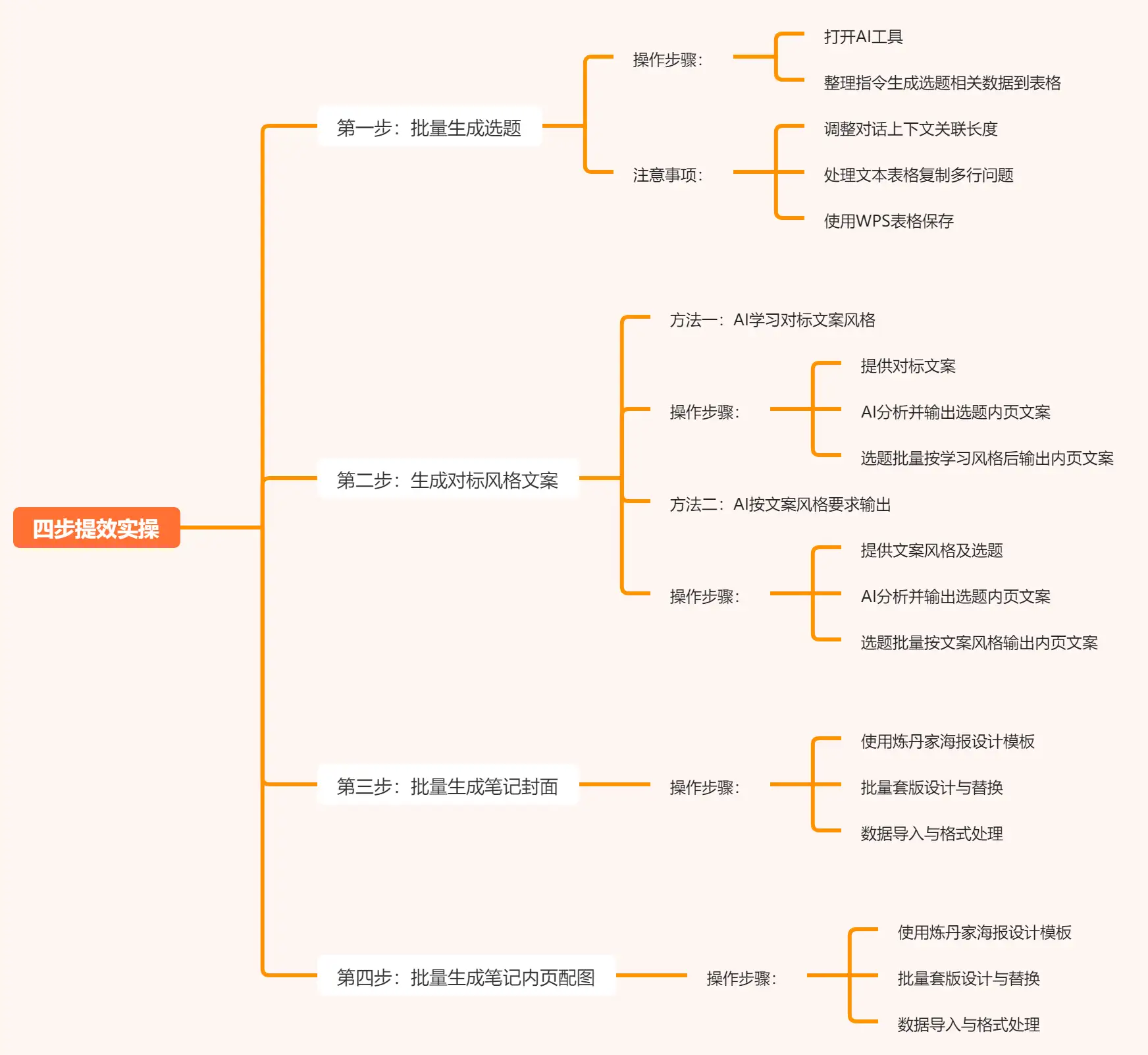 AI小红书爆文量产秘诀：Deepseek+炼丹家日更30篇秘籍【飞书文档教程】