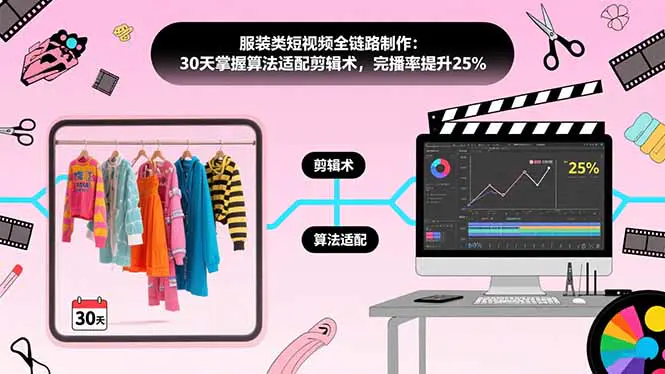 服装类短视频全链路制作:30天掌握算法适配剪辑术,完播率提升25%
