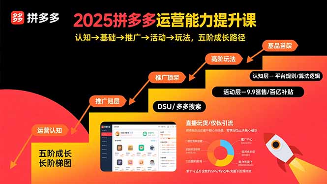 2025拼多多运营能力提升课：认知→基础→推广→活动→玩法，五阶成长路径