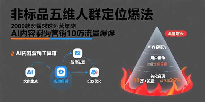 非标品五维人群定位法,2000款滚雪球运营策略,AI内容营销10万流量引爆