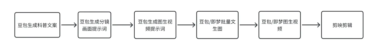 AI制作防拐科普动画视频制作教程(飞书文档教程)
