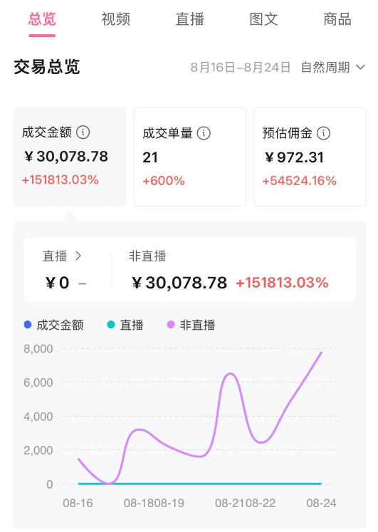 B站好物实操教程，一周跑通闭环，一个视频变现1000+