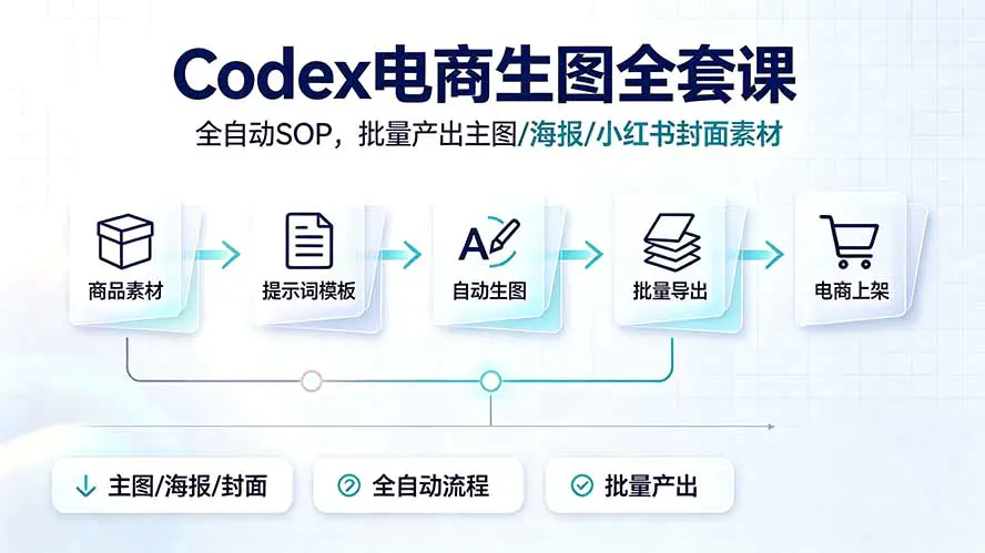 Codex电商生图全套课全自动SOP,批量产出主图/海报/小红书封面素材(飞书文档)