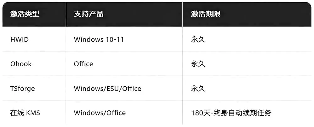 Windows和Office激活神器汉化版!打开即可一键激活,永久免费使用,安全无毒,Github最新汉化版Mas