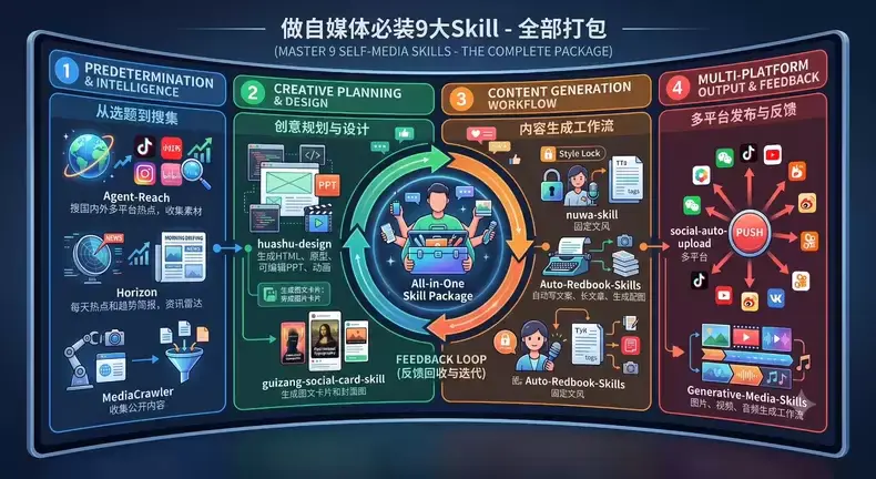 自媒体必备Skill技能,SOP标准化流程智能体自动化内容创作账号运营
