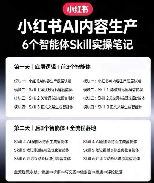 小红书AI高转化内容实战课:工作流卖点挖掘爆文模板批量生成复盘放大全流程(PDF教程)