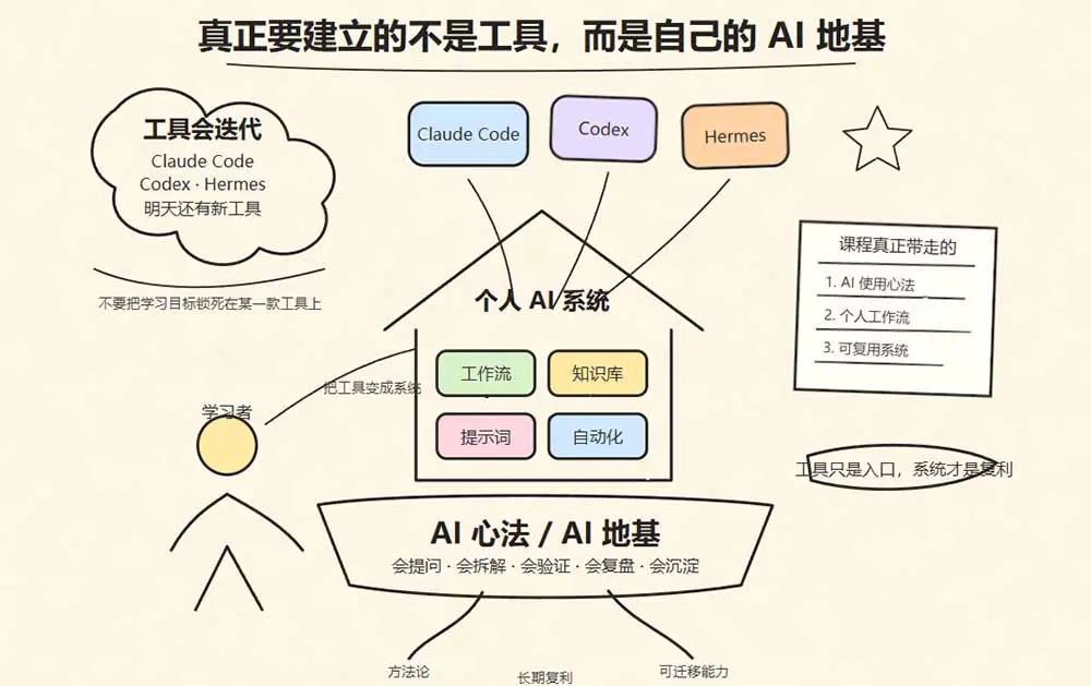 Hermes+Obsidian打造AI内容系统SOP,从安装配置到知识库管理完整教学(飞书文档)