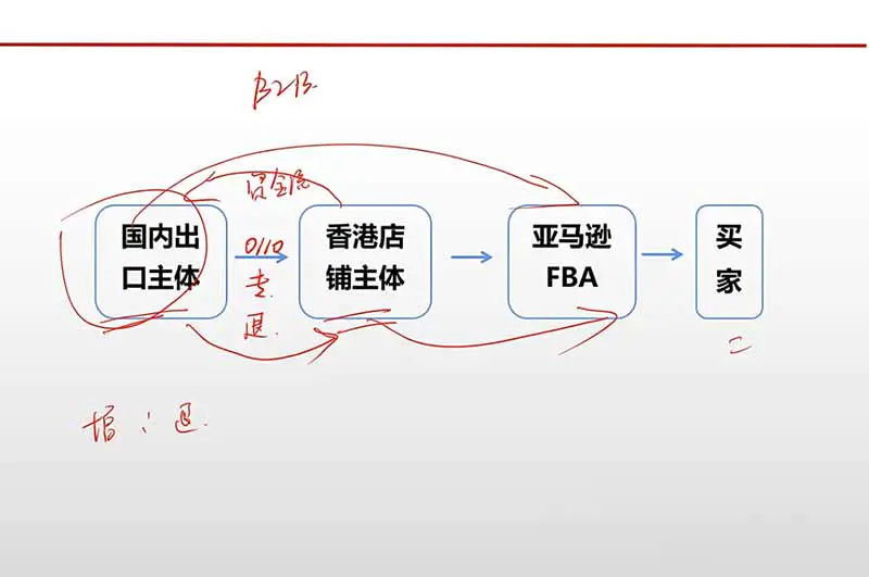 跨境电商出口退税财税合规全流程,外贸企业+生产企业+跨境电商,资质备案、单证收汇、免退税/免抵退计算